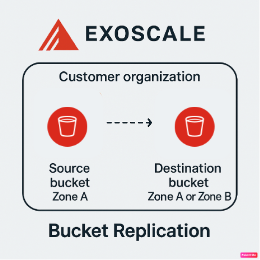 How Bucket Replication Works Bucket Replication Diagram