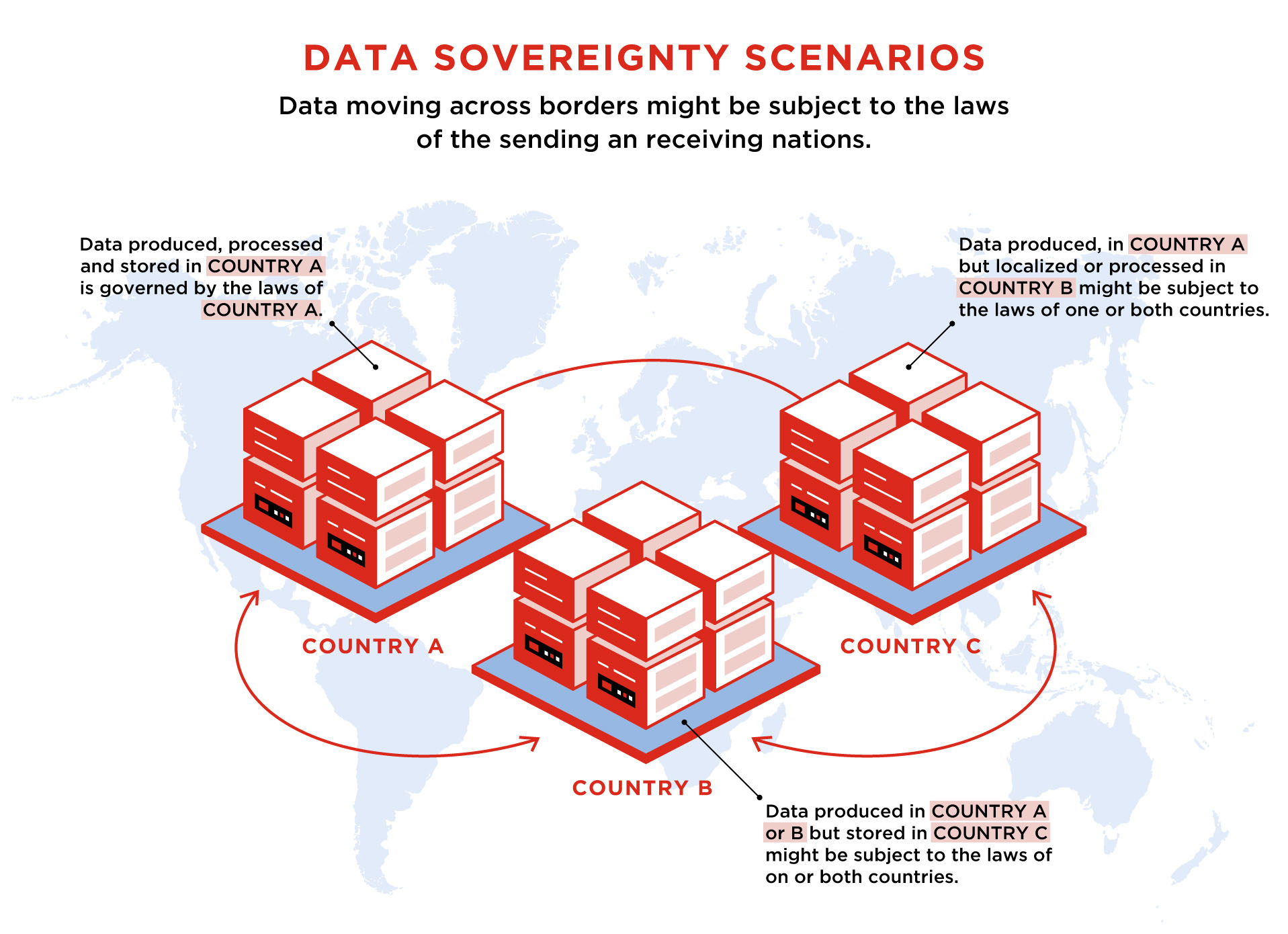 Data Sovereignty Scenarios