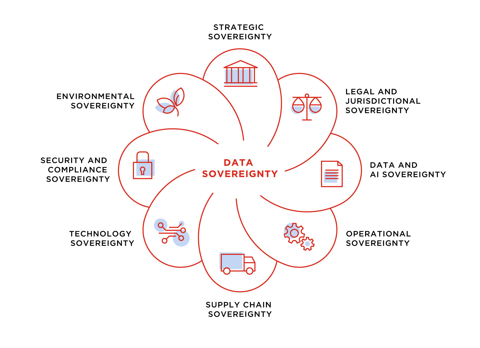 What is data sovereignty