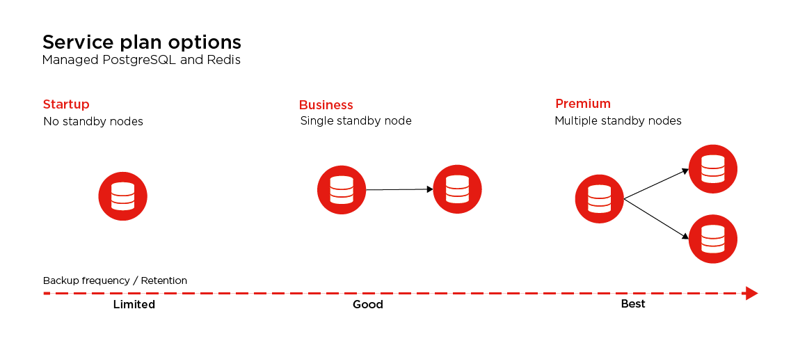 Service Plans PostgreSQL and Caching