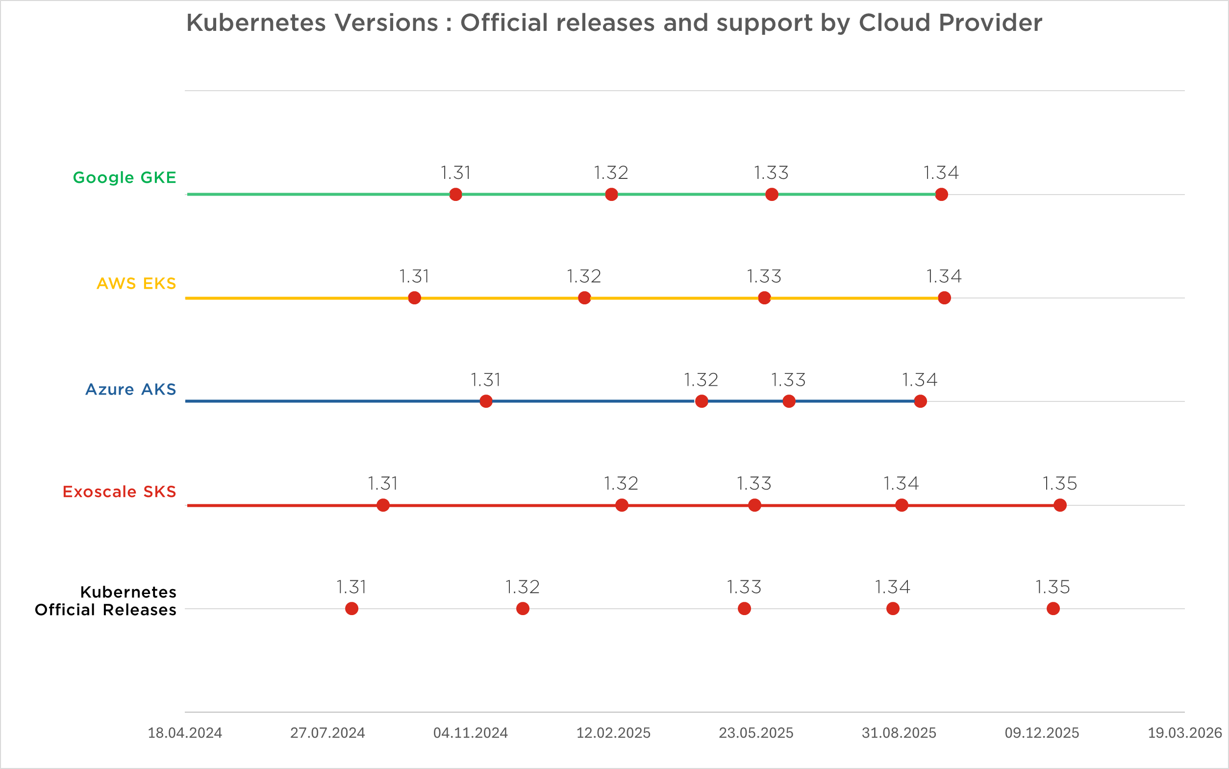 Releases of Kubernetes versions and support by Cloud service providers Releases of Kubernetes versions and support by Cloud service providers