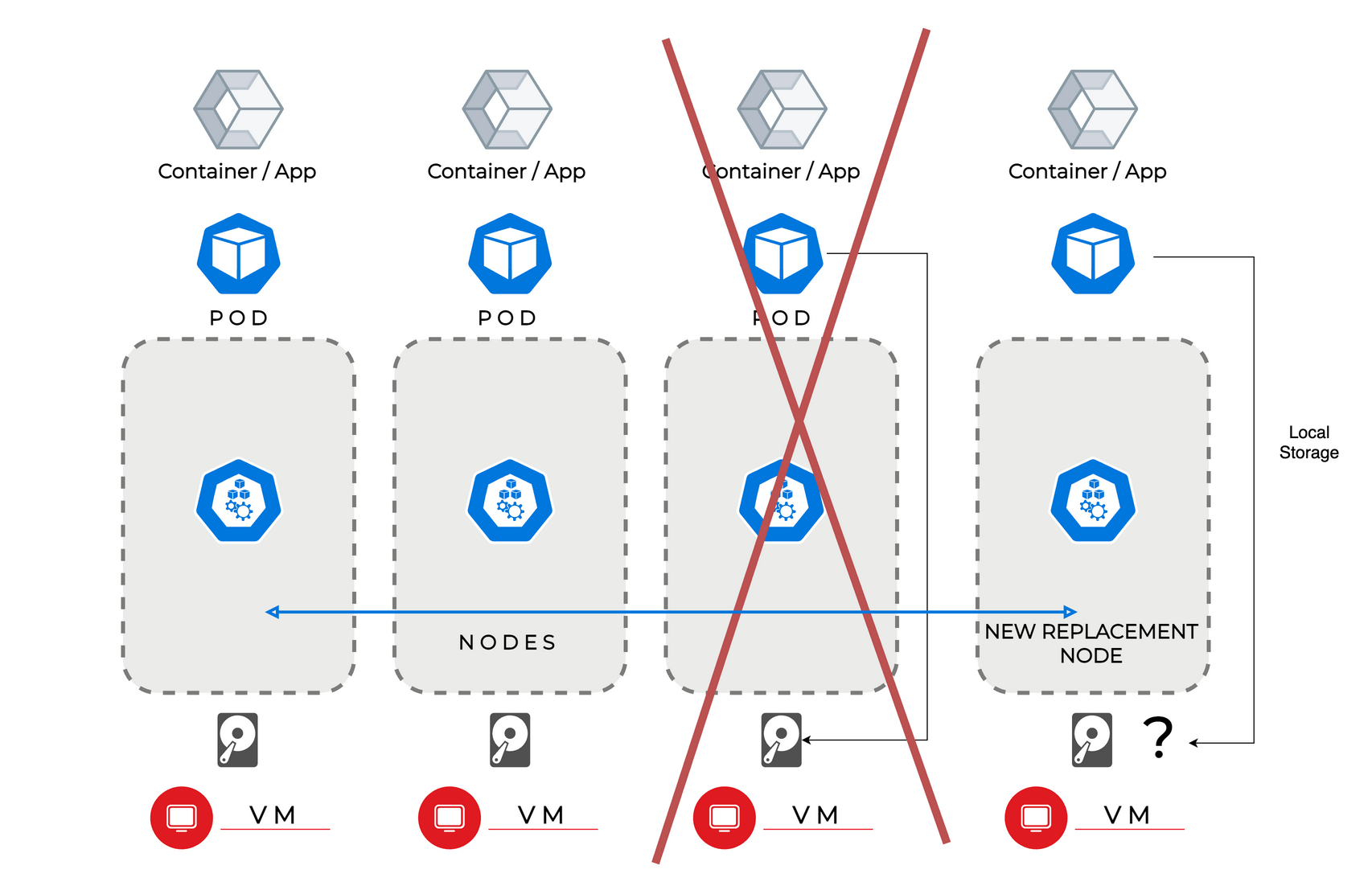 Rescheduling of a Pod to a new node. When a node fails, Exoscale will automatically boot up a fresh one Exoscale SKS with a fresh node