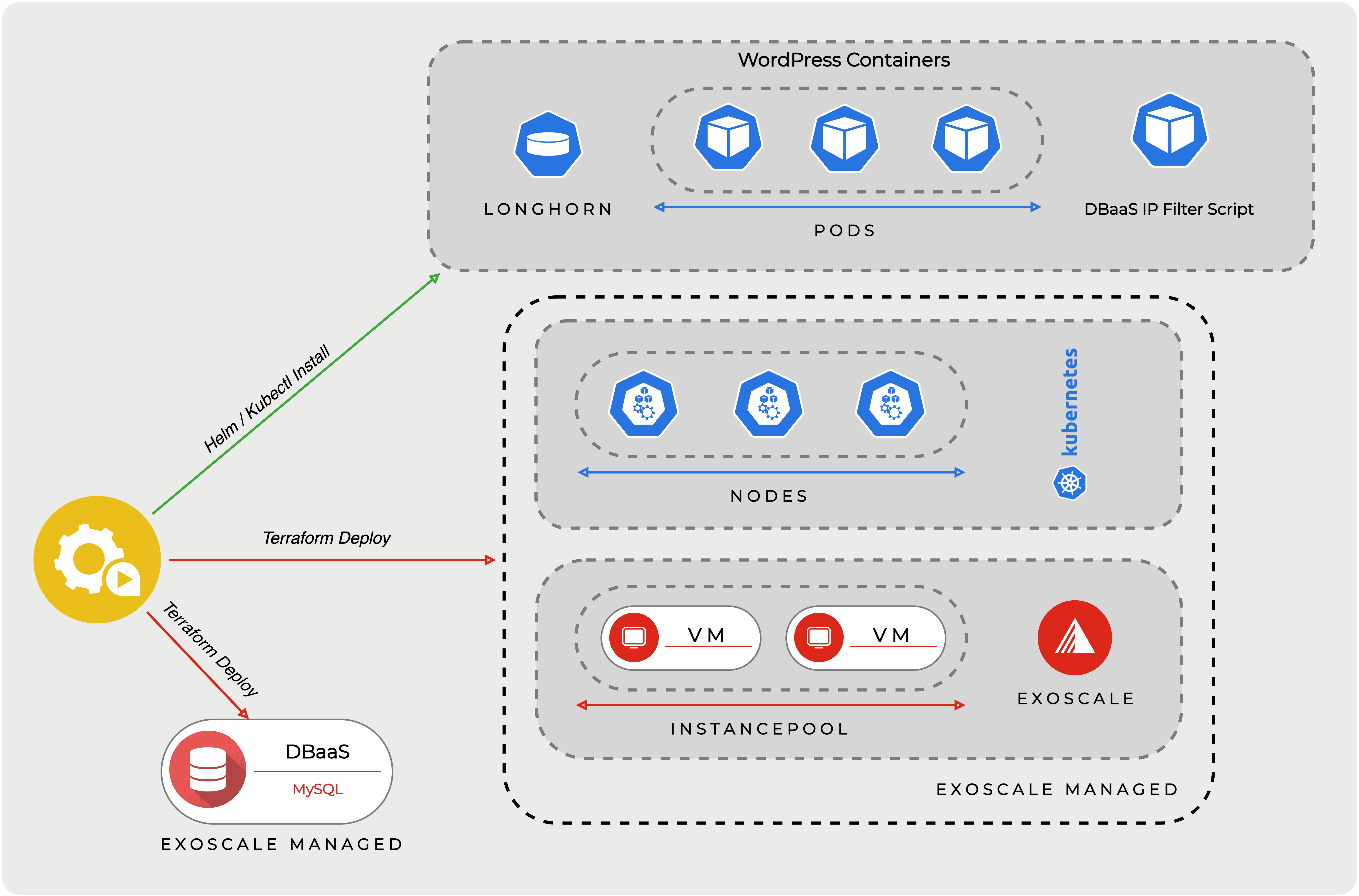 Application Infrastructure on Exoscale, using SKS and DBaaS in conjunction with terraform Application Infrastructure on Exoscale