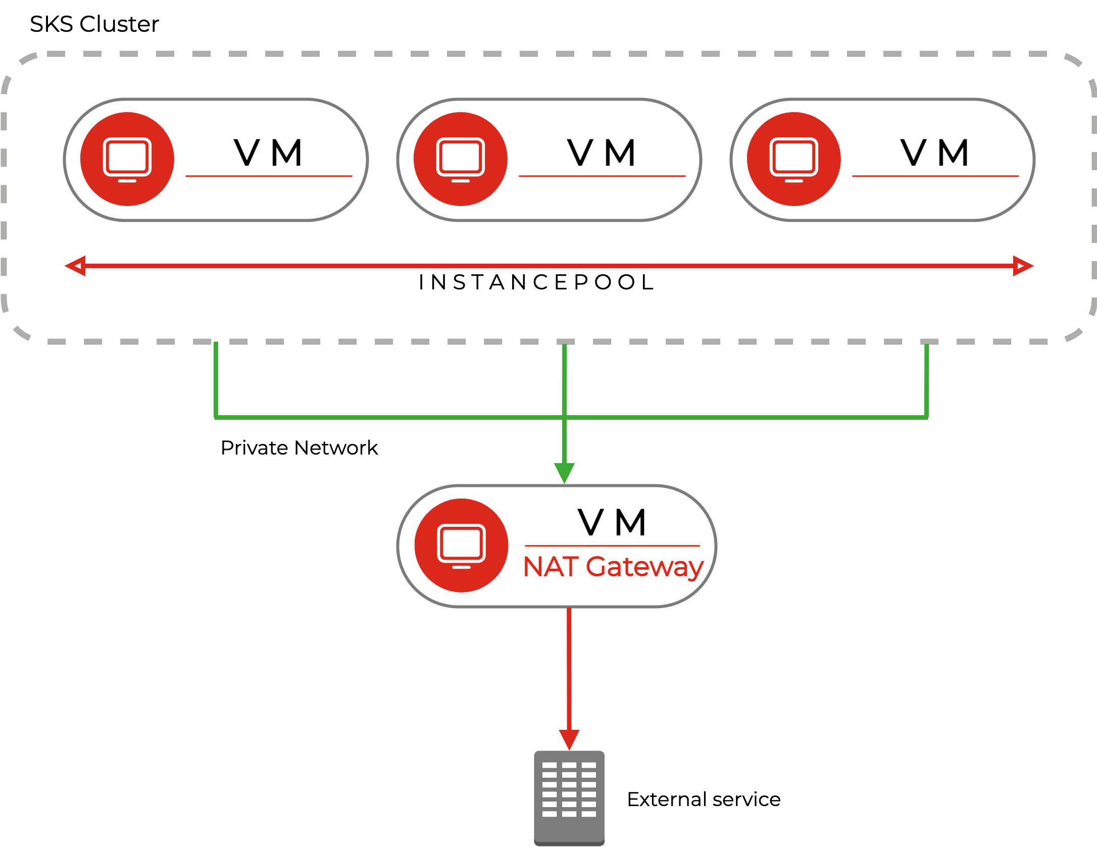 Architecture of a NAT Gateway connected to Instance Pools Architecture of a NAT Gateway connected to Instance Pools