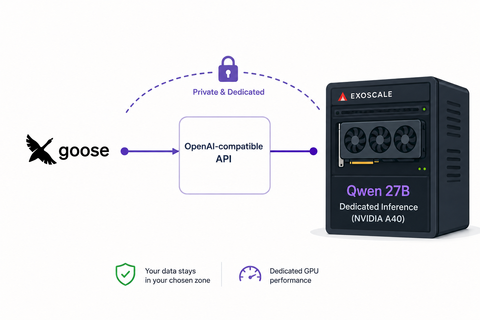 Build a Sovereign Coding Agent with Goose and Exoscale Dedicated Inference