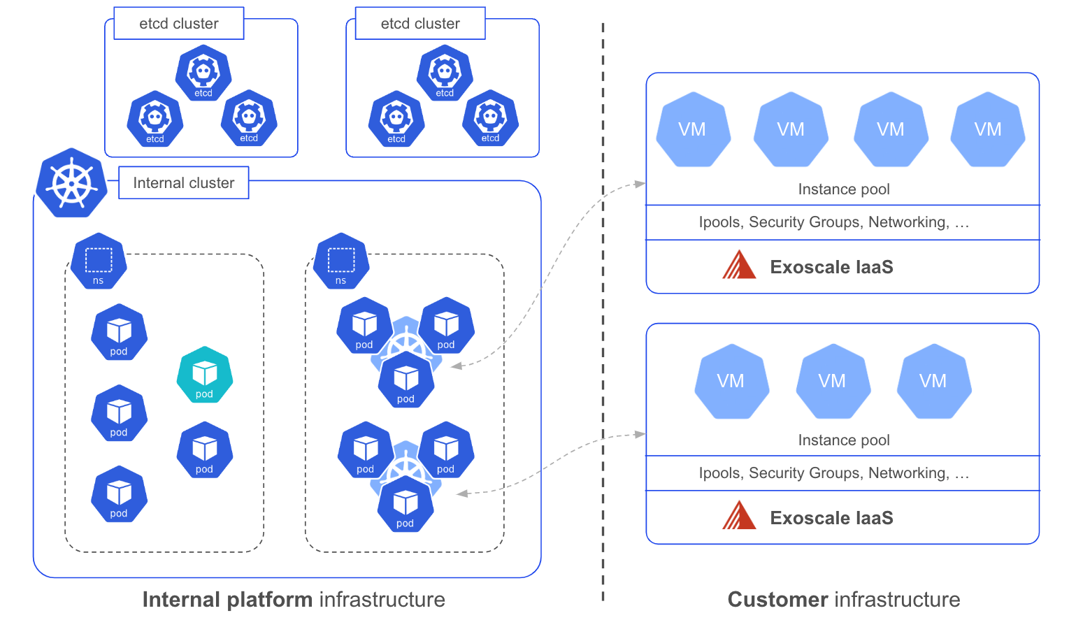 Instance pools