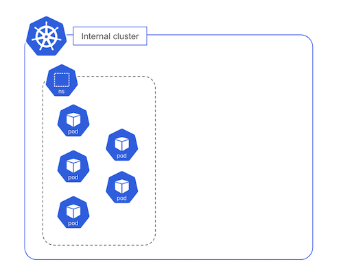 Internal cluster