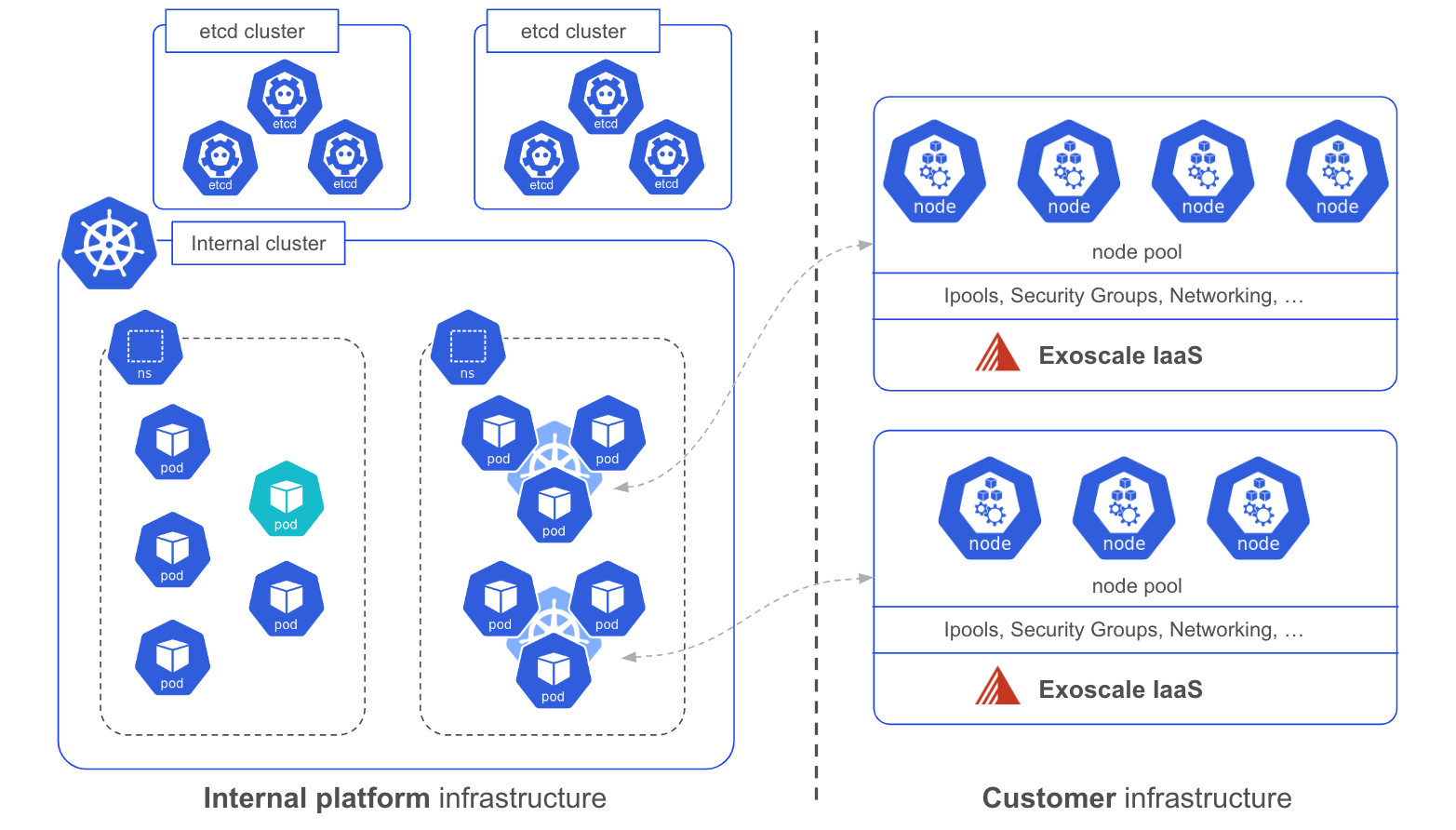 Instance pools