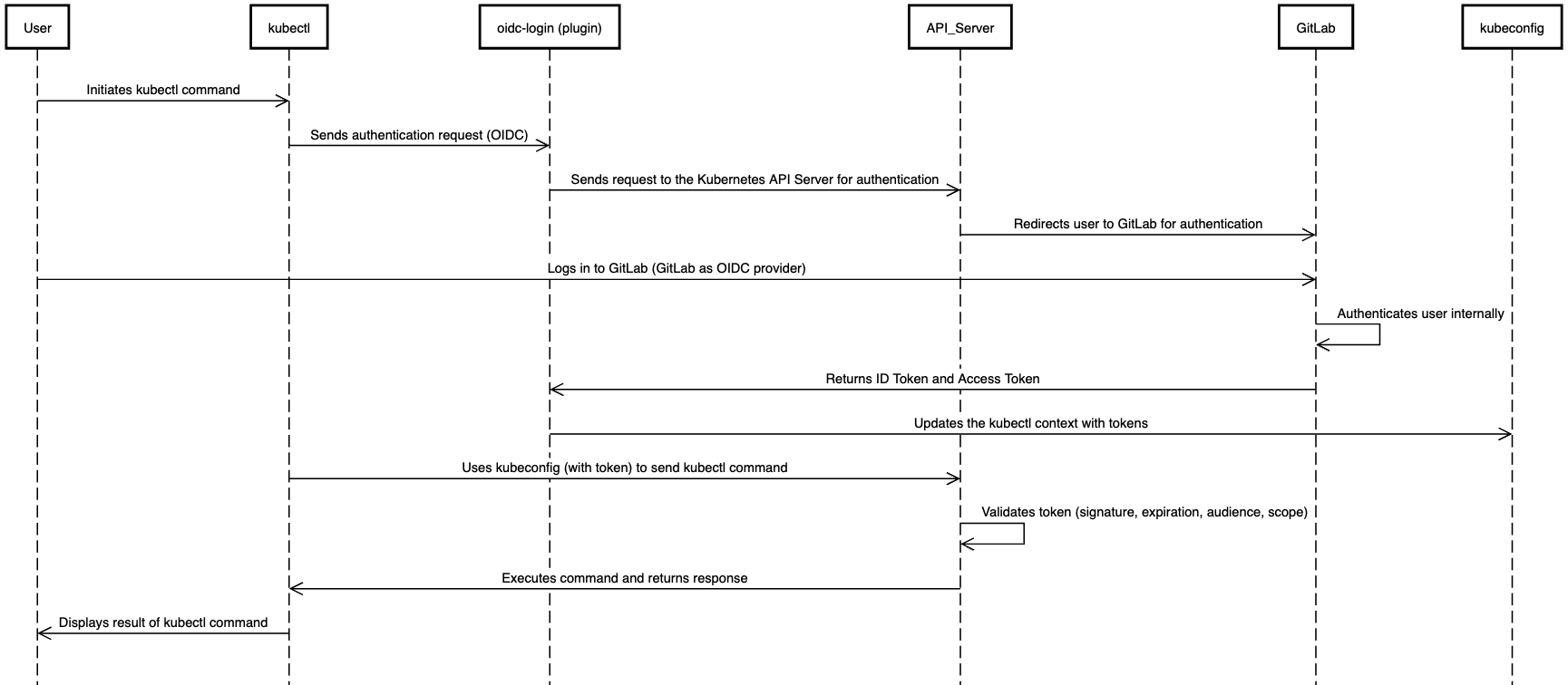 OIDC Sequence Diagram