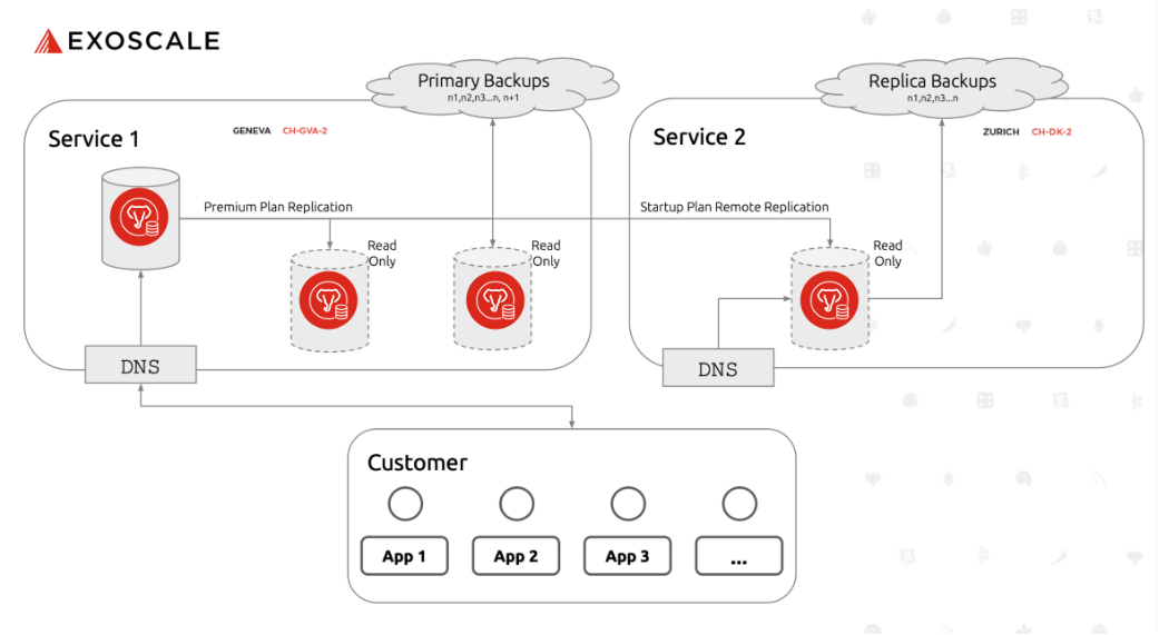 Read Replicas Diagram